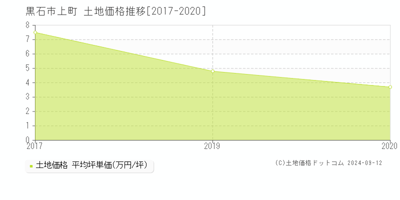 上町(黒石市)の土地価格推移グラフ(坪単価)[2017-2020年]