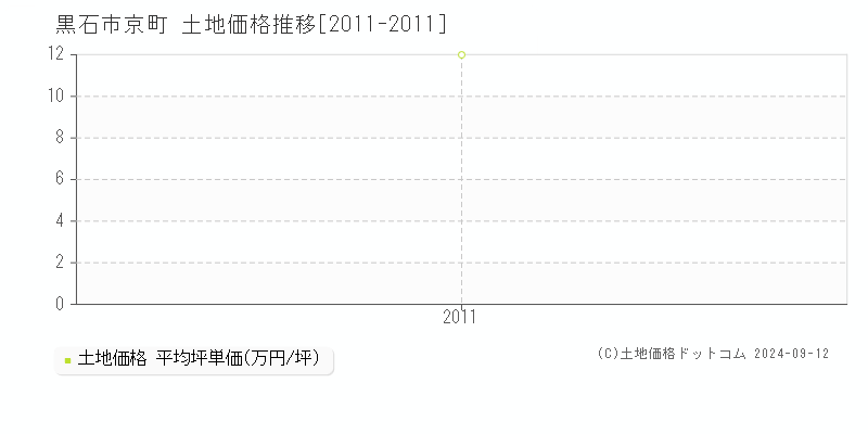 京町(黒石市)の土地価格推移グラフ(坪単価)[2011-2011年]