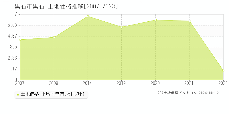 黒石(黒石市)の土地価格推移グラフ(坪単価)[2007-2023年]