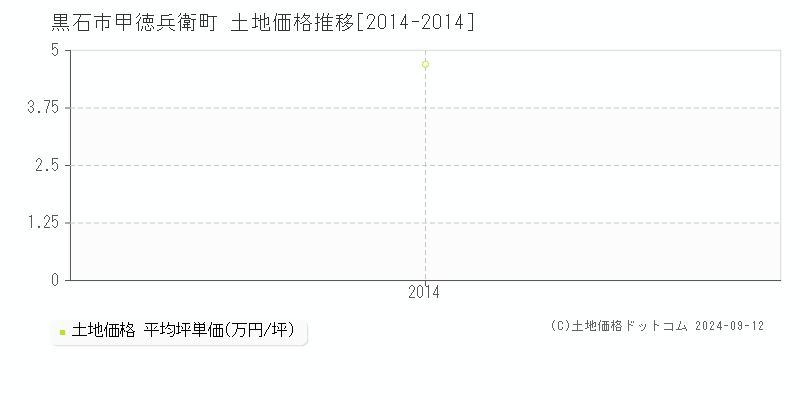 甲徳兵衛町(黒石市)の土地価格推移グラフ(坪単価)[2014-2014年]