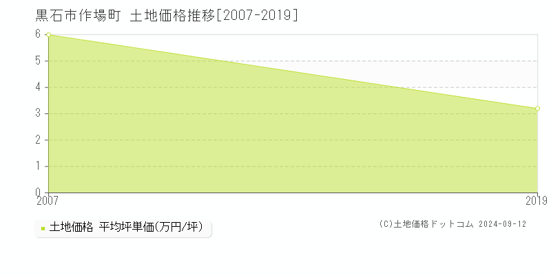 作場町(黒石市)の土地価格推移グラフ(坪単価)[2007-2019年]