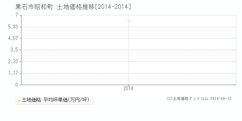 黒石市昭和町の土地取引事例推移グラフ 