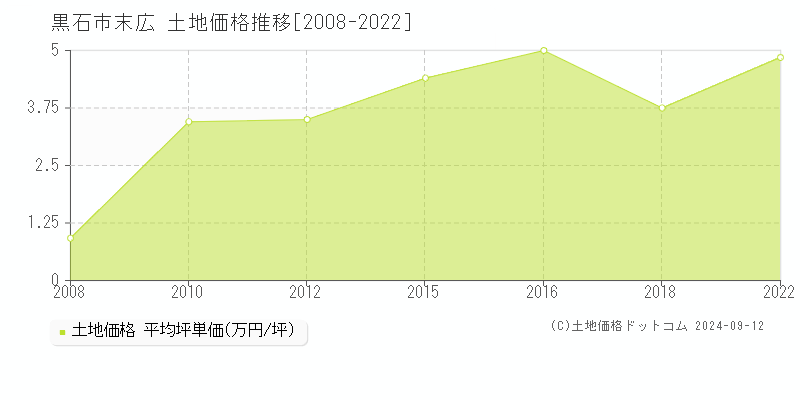 末広(黒石市)の土地価格推移グラフ(坪単価)[2008-2022年]