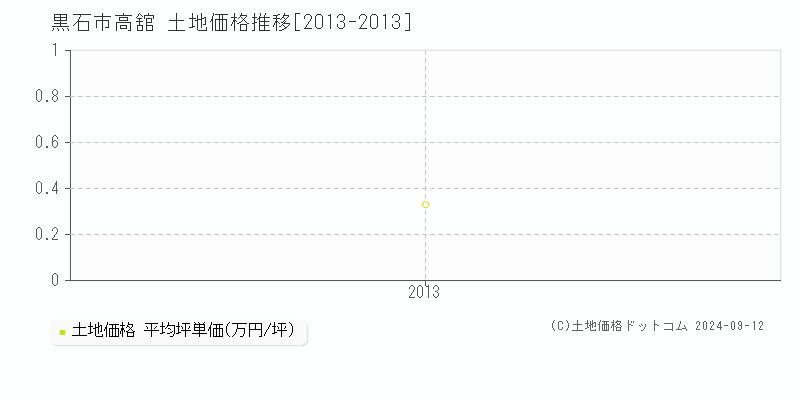 黒石市高舘の土地取引事例推移グラフ 