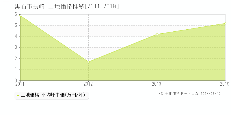 長崎(黒石市)の土地価格推移グラフ(坪単価)[2011-2019年]