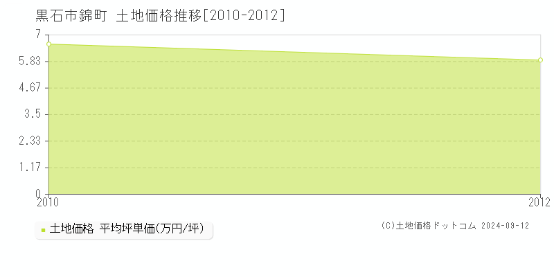 錦町(黒石市)の土地価格推移グラフ(坪単価)[2010-2012年]