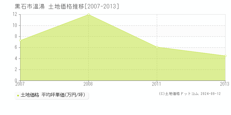 温湯(黒石市)の土地価格推移グラフ(坪単価)[2007-2013年]