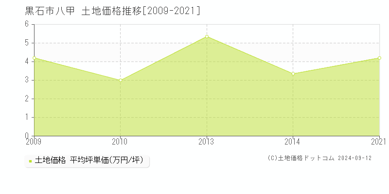 八甲(黒石市)の土地価格推移グラフ(坪単価)[2009-2021年]