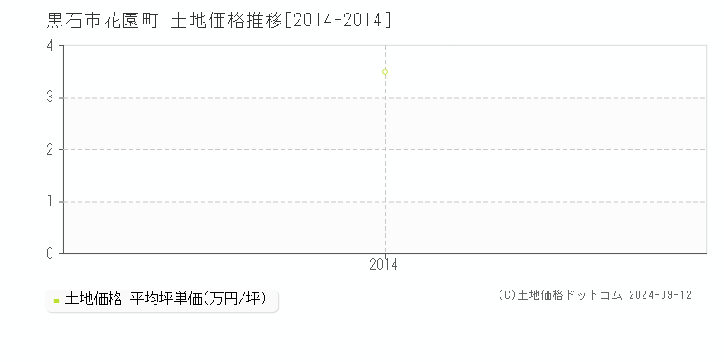 花園町(黒石市)の土地価格推移グラフ(坪単価)[2014-2014年]