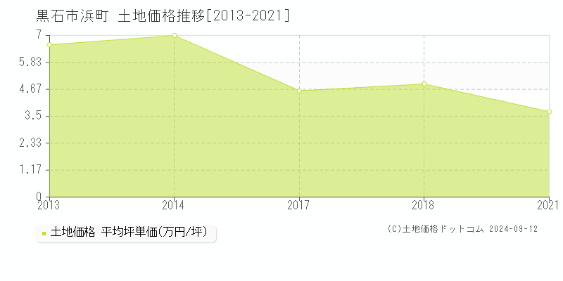 黒石市浜町の土地取引事例推移グラフ 