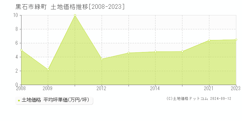 緑町(黒石市)の土地価格推移グラフ(坪単価)[2008-2023年]