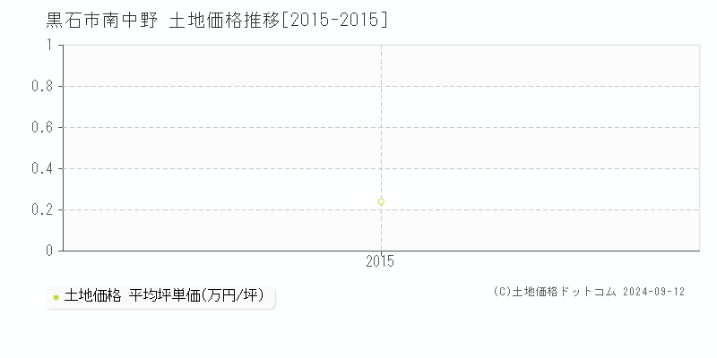 南中野(黒石市)の土地価格推移グラフ(坪単価)[2015-2015年]