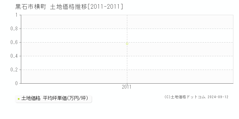 横町(黒石市)の土地価格推移グラフ(坪単価)[2011-2011年]