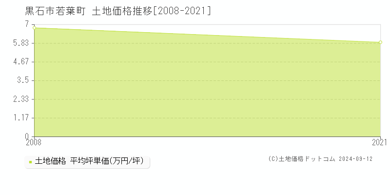 若葉町(黒石市)の土地価格推移グラフ(坪単価)[2008-2021年]