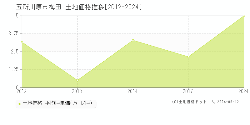 梅田(五所川原市)の土地価格推移グラフ(坪単価)[2012-2024年]