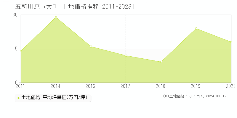 大町(五所川原市)の土地価格推移グラフ(坪単価)[2011-2023年]