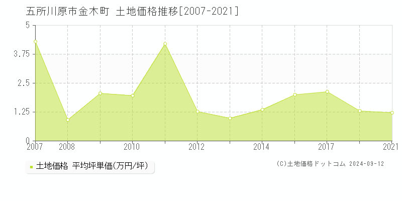 金木町(五所川原市)の土地価格推移グラフ(坪単価)