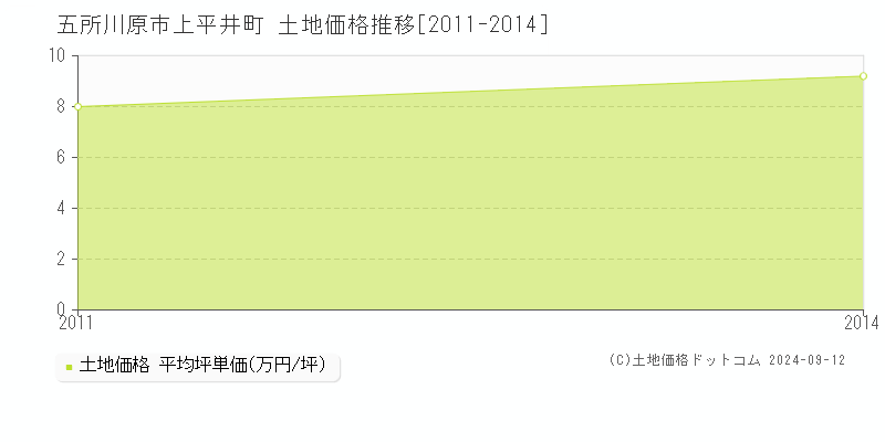 上平井町(五所川原市)の土地価格推移グラフ(坪単価)[2011-2014年]