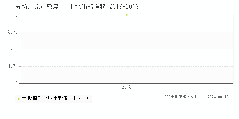 敷島町(五所川原市)の土地価格推移グラフ(坪単価)[2013-2013年]