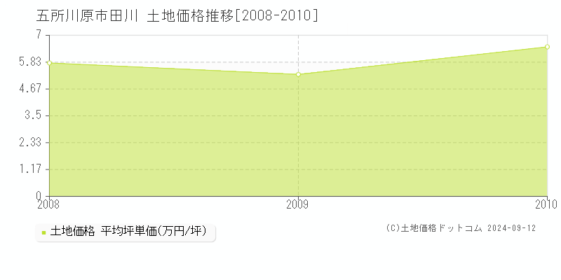 田川(五所川原市)の土地価格推移グラフ(坪単価)[2008-2010年]