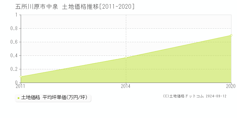 中泉(五所川原市)の土地価格推移グラフ(坪単価)[2011-2020年]