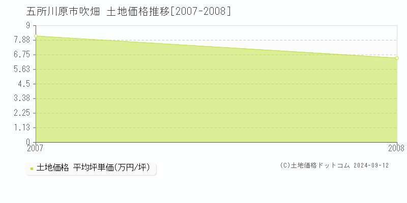 吹畑(五所川原市)の土地価格推移グラフ(坪単価)[2007-2008年]