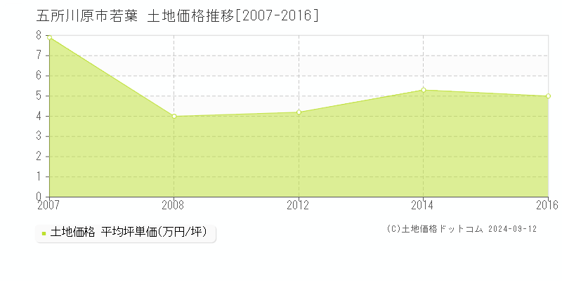 若葉(五所川原市)の土地価格推移グラフ(坪単価)[2007-2016年]