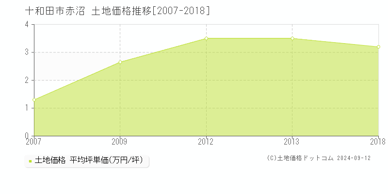 赤沼(十和田市)の土地価格推移グラフ(坪単価)[2007-2018年]