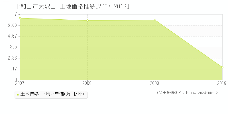 大沢田(十和田市)の土地価格推移グラフ(坪単価)[2007-2018年]