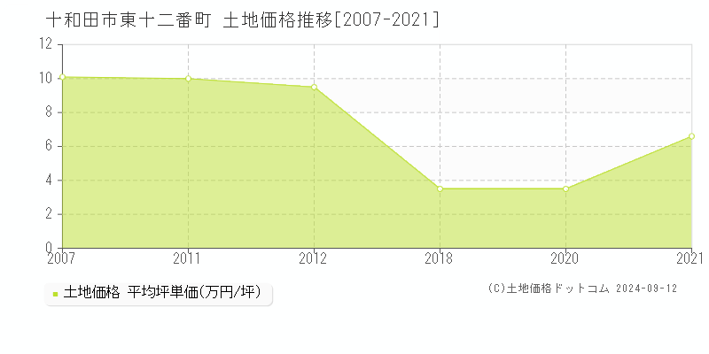 東十二番町(十和田市)の土地価格推移グラフ(坪単価)[2007-2021年]