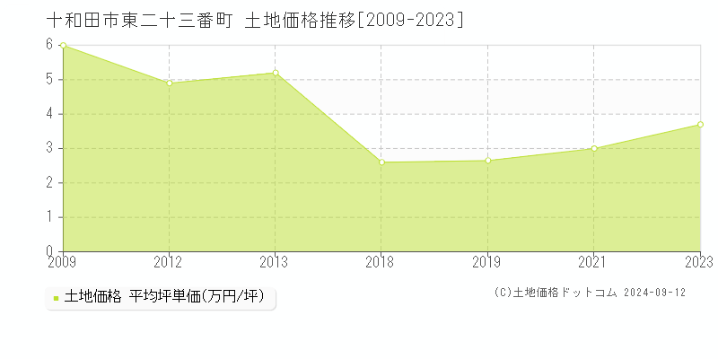 東二十三番町(十和田市)の土地価格推移グラフ(坪単価)[2009-2023年]