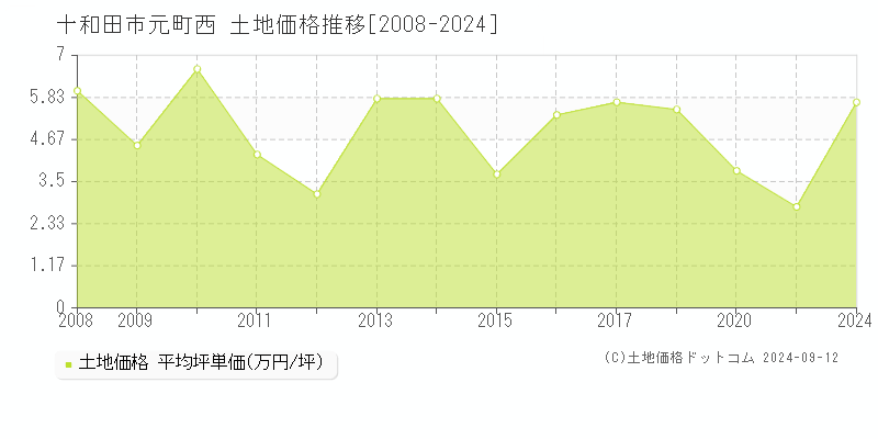 元町西(十和田市)の土地価格推移グラフ(坪単価)[2008-2024年]