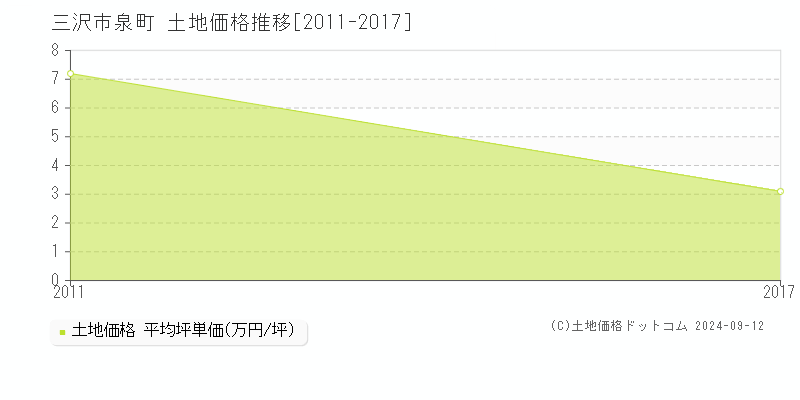 泉町(三沢市)の土地価格推移グラフ(坪単価)[2011-2017年]