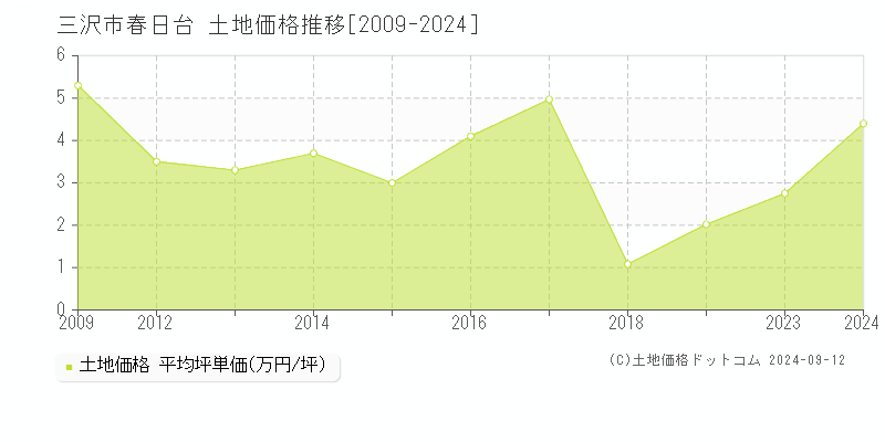 春日台(三沢市)の土地価格推移グラフ(坪単価)[2009-2024年]