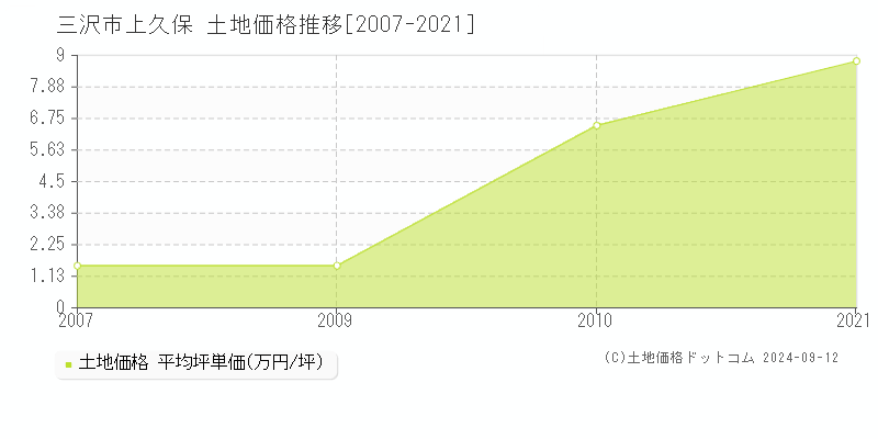 上久保(三沢市)の土地価格推移グラフ(坪単価)[2007-2021年]