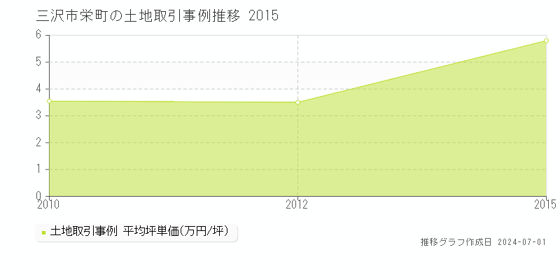 三沢市栄町の土地取引事例推移グラフ 