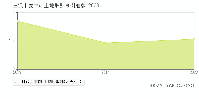三沢市鹿中の土地取引事例推移グラフ 