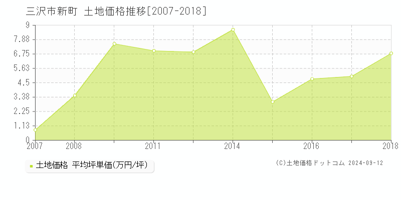 新町(三沢市)の土地価格推移グラフ(坪単価)[2007-2018年]