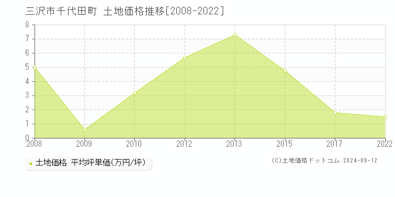 千代田町(三沢市)の土地価格推移グラフ(坪単価)[2008-2022年]