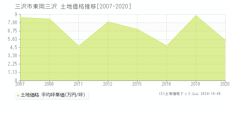 東岡三沢(三沢市)の土地価格推移グラフ(坪単価)[2007-2020年]