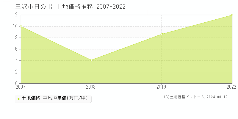 日の出(三沢市)の土地価格推移グラフ(坪単価)[2007-2022年]