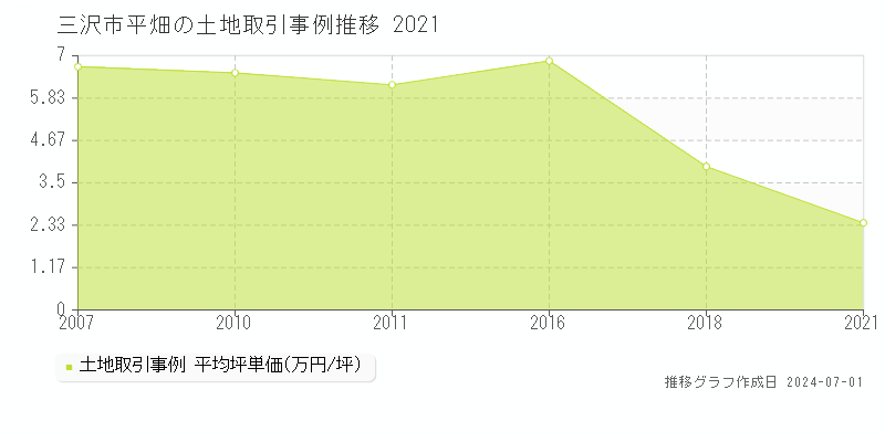 三沢市平畑の土地取引事例推移グラフ 