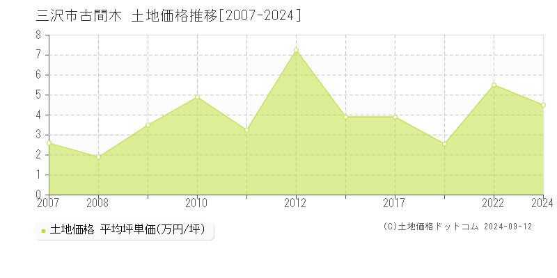 古間木(三沢市)の土地価格推移グラフ(坪単価)[2007-2024年]