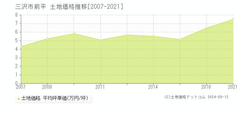 前平(三沢市)の土地価格推移グラフ(坪単価)[2007-2021年]