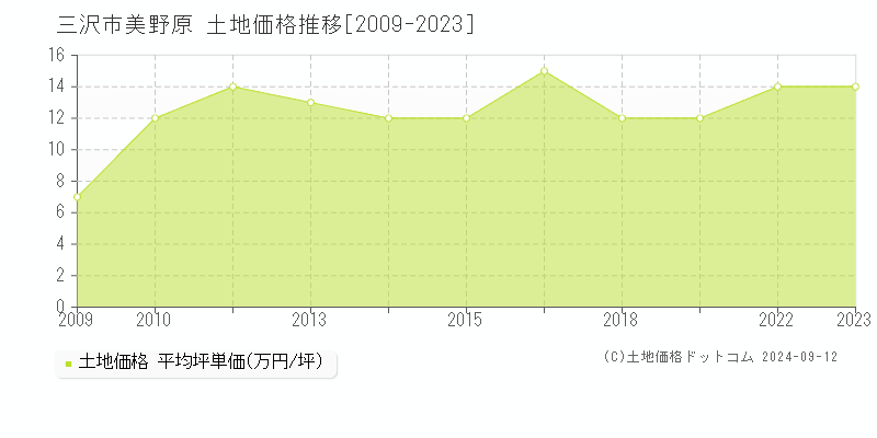 美野原(三沢市)の土地価格推移グラフ(坪単価)[2009-2023年]