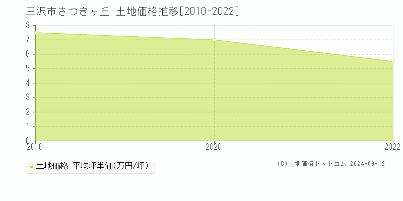 さつきヶ丘(三沢市)の土地価格推移グラフ(坪単価)[2010-2022年]