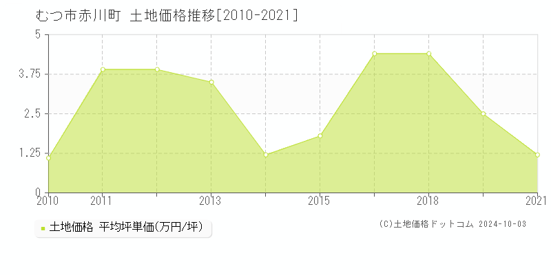 赤川町(むつ市)の土地価格推移グラフ(坪単価)[2010-2021年]