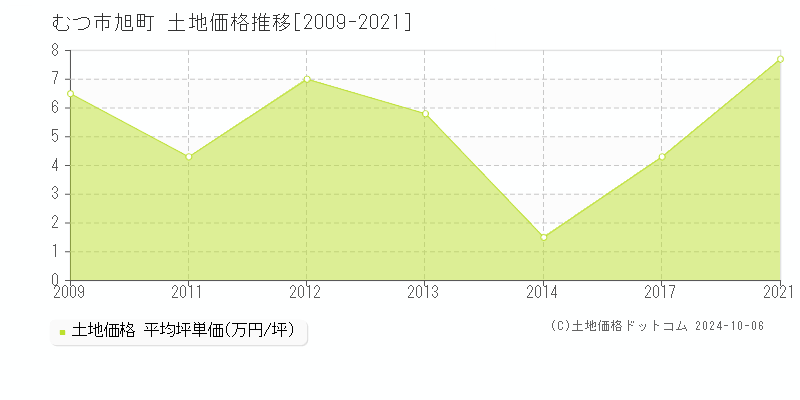 旭町(むつ市)の土地価格推移グラフ(坪単価)[2009-2021年]