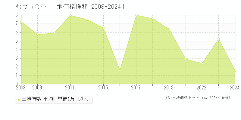 金谷(むつ市)の土地価格推移グラフ(坪単価)[2008-2024年]