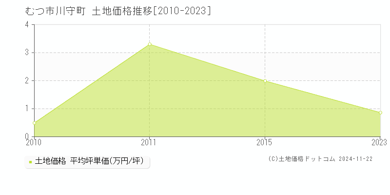 川守町(むつ市)の土地価格推移グラフ(坪単価)[2010-2023年]